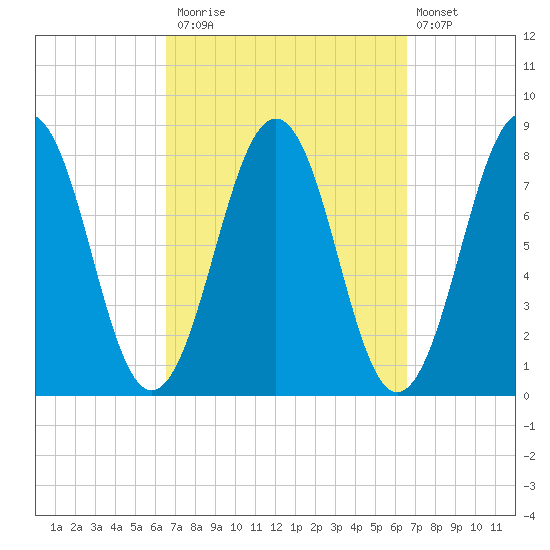Wentworth tide chart for Monday, September 26, 2022