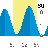 Wentworth tide chart for Friday, September 30, 2022
