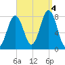 Wentworth tide chart for Sunday, September 4, 2022