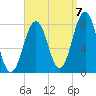 Wentworth tide chart for Wednesday, September 7, 2022