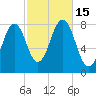 Wentworth tide chart for Saturday, October 15, 2022