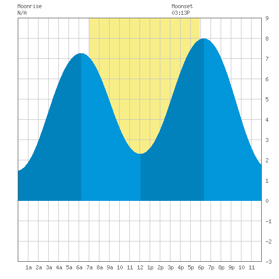 Wentworth tide chart for Tuesday, October 18, 2022