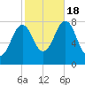 Wentworth tide chart for Tuesday, October 18, 2022