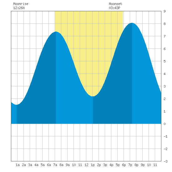 Wentworth tide chart for Wednesday, October 19, 2022