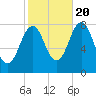Wentworth tide chart for Thursday, October 20, 2022