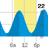 Wentworth tide chart for Saturday, October 22, 2022