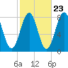 Wentworth tide chart for Sunday, October 23, 2022