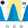 Wentworth tide chart for Tuesday, October 25, 2022