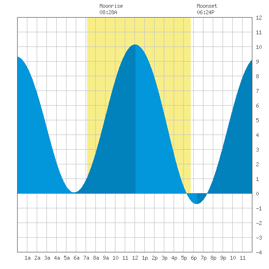 Wentworth tide chart for Wednesday, October 26, 2022