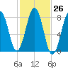 Wentworth tide chart for Wednesday, October 26, 2022