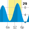 Wentworth tide chart for Saturday, October 29, 2022