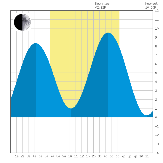Wentworth tide chart for Sunday, October 2, 2022