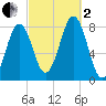 Wentworth tide chart for Sunday, October 2, 2022