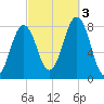 Wentworth tide chart for Monday, October 3, 2022