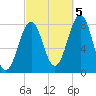 Wentworth tide chart for Wednesday, October 5, 2022