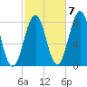 Wentworth tide chart for Friday, October 7, 2022