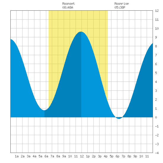 Wentworth tide chart for Thursday, November 10, 2022