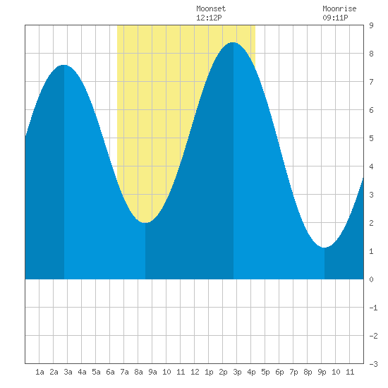 Wentworth tide chart for Monday, November 14, 2022