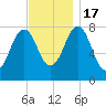 Wentworth tide chart for Thursday, November 17, 2022