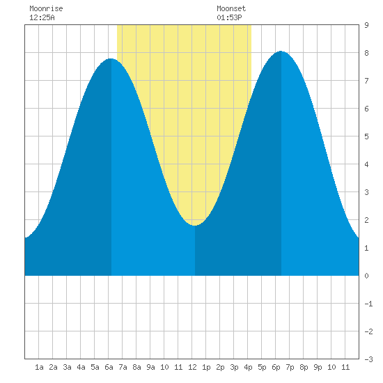 Wentworth tide chart for Friday, November 18, 2022