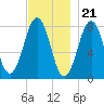 Wentworth tide chart for Monday, November 21, 2022