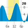 Wentworth tide chart for Monday, November 28, 2022