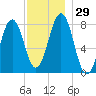 Wentworth tide chart for Tuesday, November 29, 2022