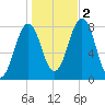Wentworth tide chart for Wednesday, November 2, 2022