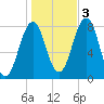 Wentworth tide chart for Thursday, November 3, 2022