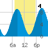Wentworth tide chart for Friday, November 4, 2022
