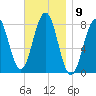 Wentworth tide chart for Wednesday, November 9, 2022