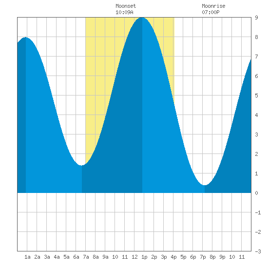 Wentworth tide chart for Sunday, December 11, 2022