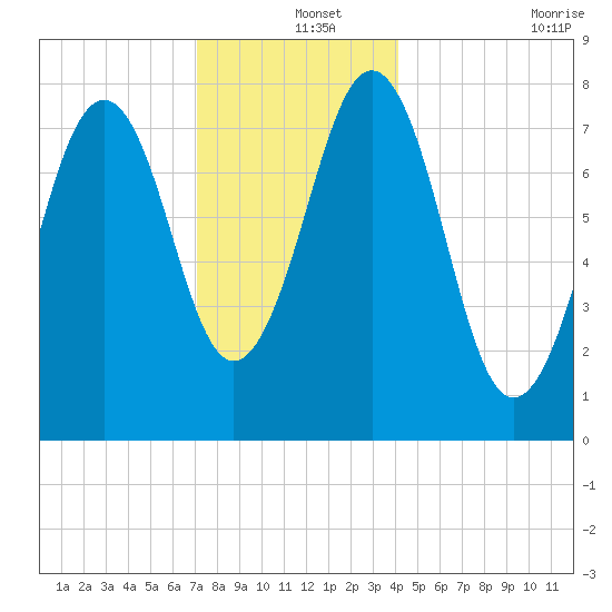 Wentworth tide chart for Wednesday, December 14, 2022