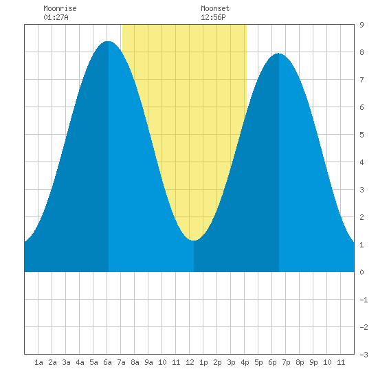 Wentworth tide chart for Sunday, December 18, 2022