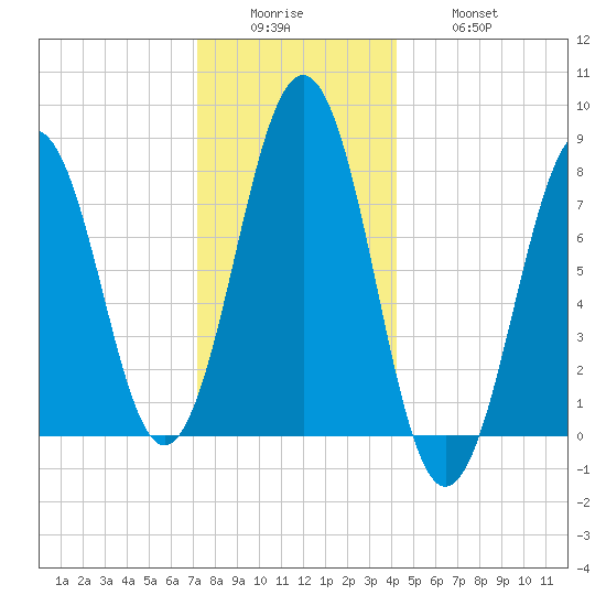 Wentworth tide chart for Sunday, December 25, 2022
