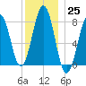 Wentworth tide chart for Sunday, December 25, 2022