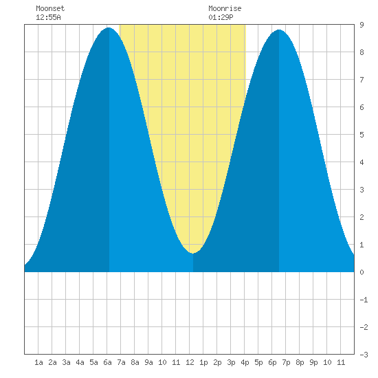 Wentworth tide chart for Friday, December 2, 2022