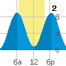 Wentworth tide chart for Friday, December 2, 2022