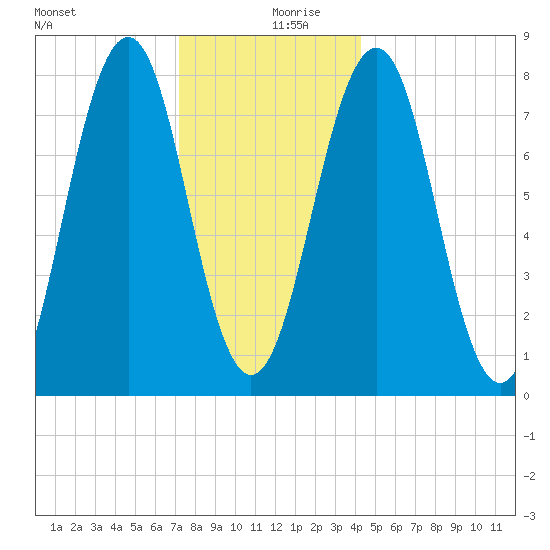 Wentworth tide chart for Friday, December 30, 2022