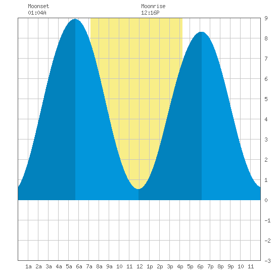 Wentworth tide chart for Saturday, December 31, 2022