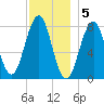 Wentworth tide chart for Monday, December 5, 2022