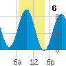 Wentworth tide chart for Tuesday, December 6, 2022