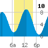 Wentworth tide chart for Tuesday, January 10, 2023