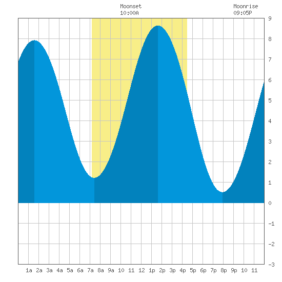 Wentworth tide chart for Wednesday, January 11, 2023