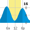 Wentworth tide chart for Monday, January 16, 2023