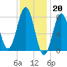 Wentworth tide chart for Friday, January 20, 2023