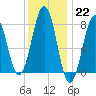 Wentworth tide chart for Sunday, January 22, 2023