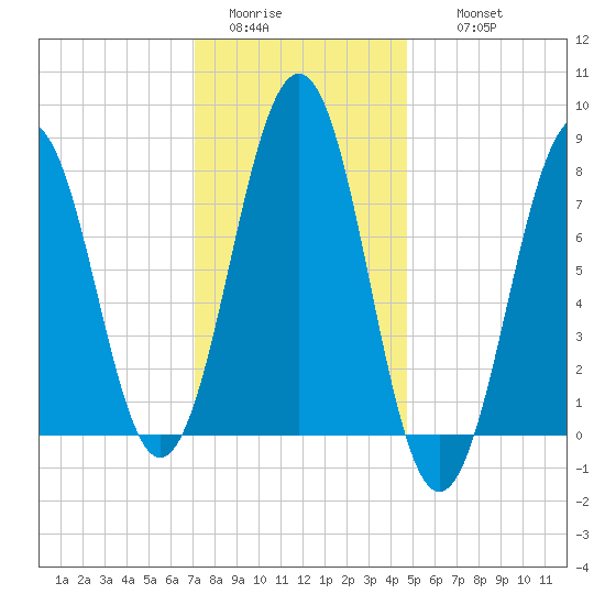 Wentworth tide chart for Monday, January 23, 2023