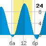Wentworth tide chart for Tuesday, January 24, 2023