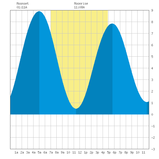 Wentworth tide chart for Sunday, January 29, 2023